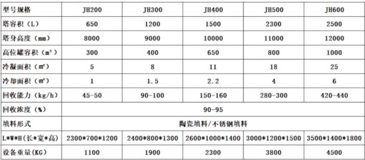 甲醇回收塔技术参数